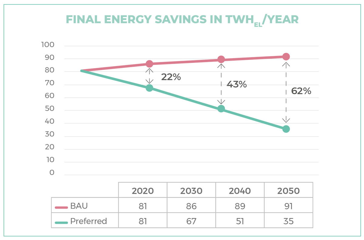 Afbeelding: Uiteindelijke energiebesparing van 62% in 2050 met geautomatiseerde zonwering in alle gebouwen die koeling nodig hebben (voorkeursscenario). (1)