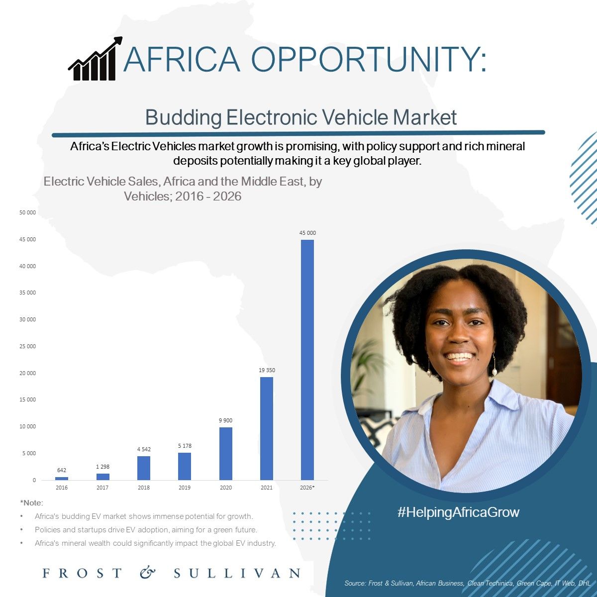 Africa's EV Market