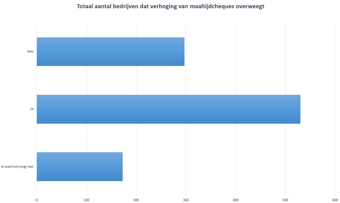 Totaal aantal bedrijven dat verhoging van maaltijdcheques overweegt