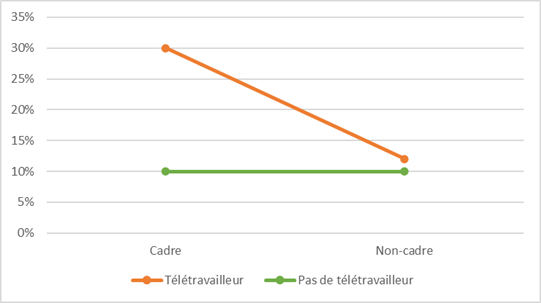 Effet du télétravail et du leadership sur le risque de consommation excessive d'alcool