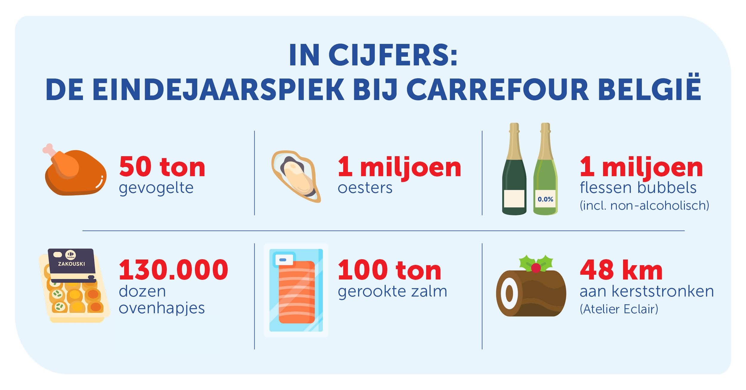 Drukte tijdens de eindejaarsperiode: Carrefour bereidt zich voor om klanten vlot te bedienen