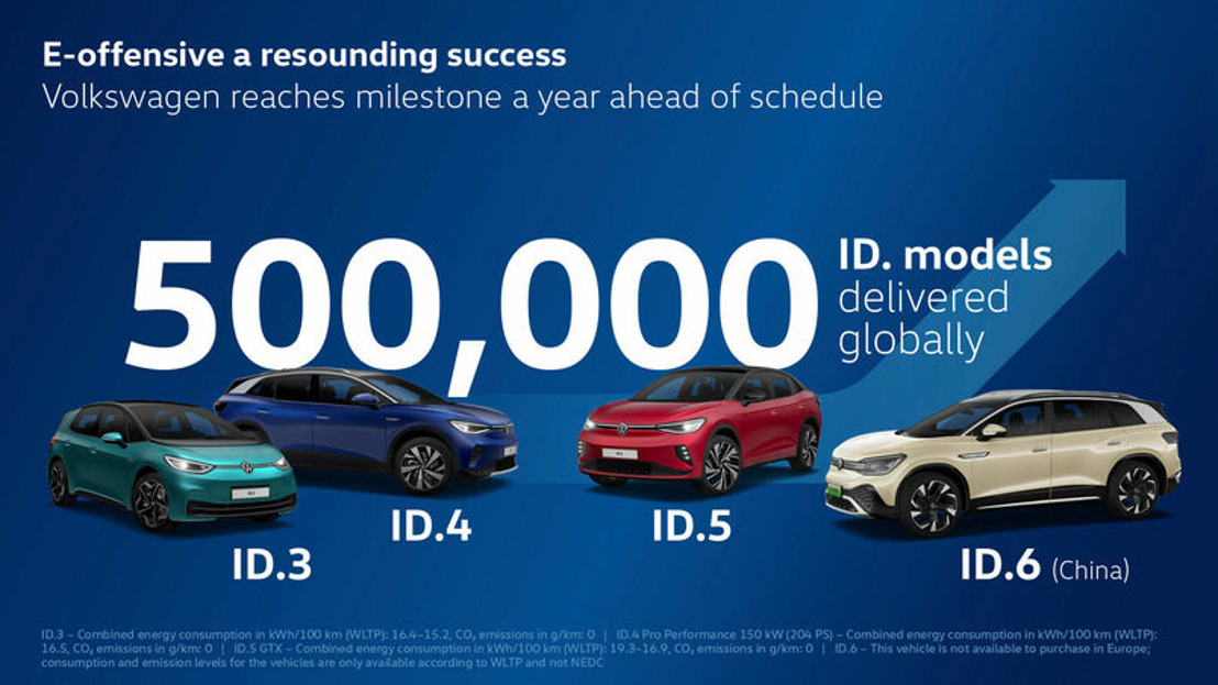 ID.-modellen ronden kaap van half miljoen: Volkswagen bereikt leveringsdoel een jaar eerder dan gepland
