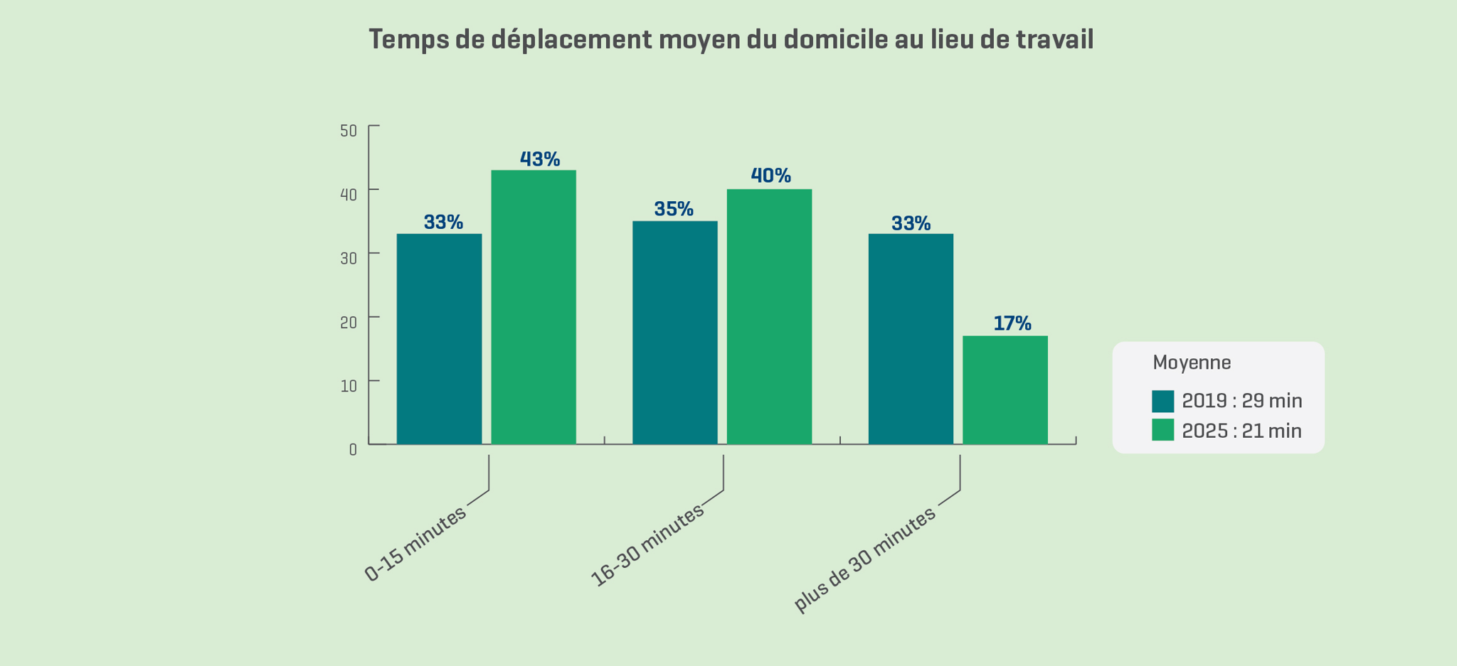 Graphique 2 – Temps de déplacement moyen du domicile au lieu de travail