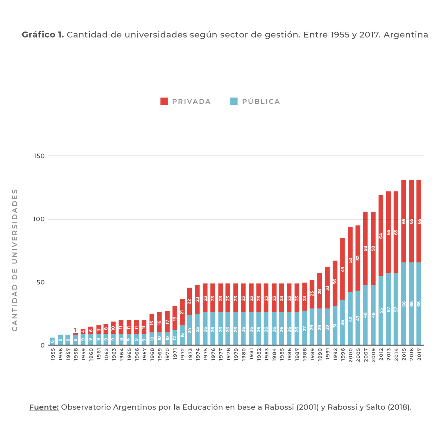 Cantidad de universidades según sector de gestión. Entre 1955 y 2017. Argentina.
