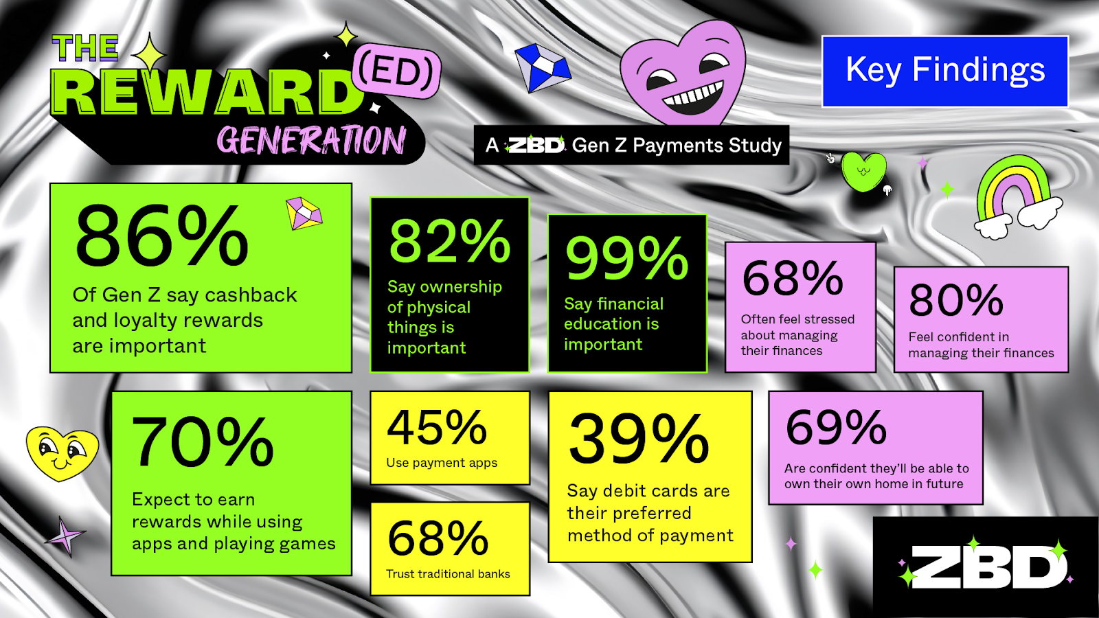 GEN Z LEADS THE REWARDS REVOLUTION, FINDS ZBD PAYMENTS STUDY