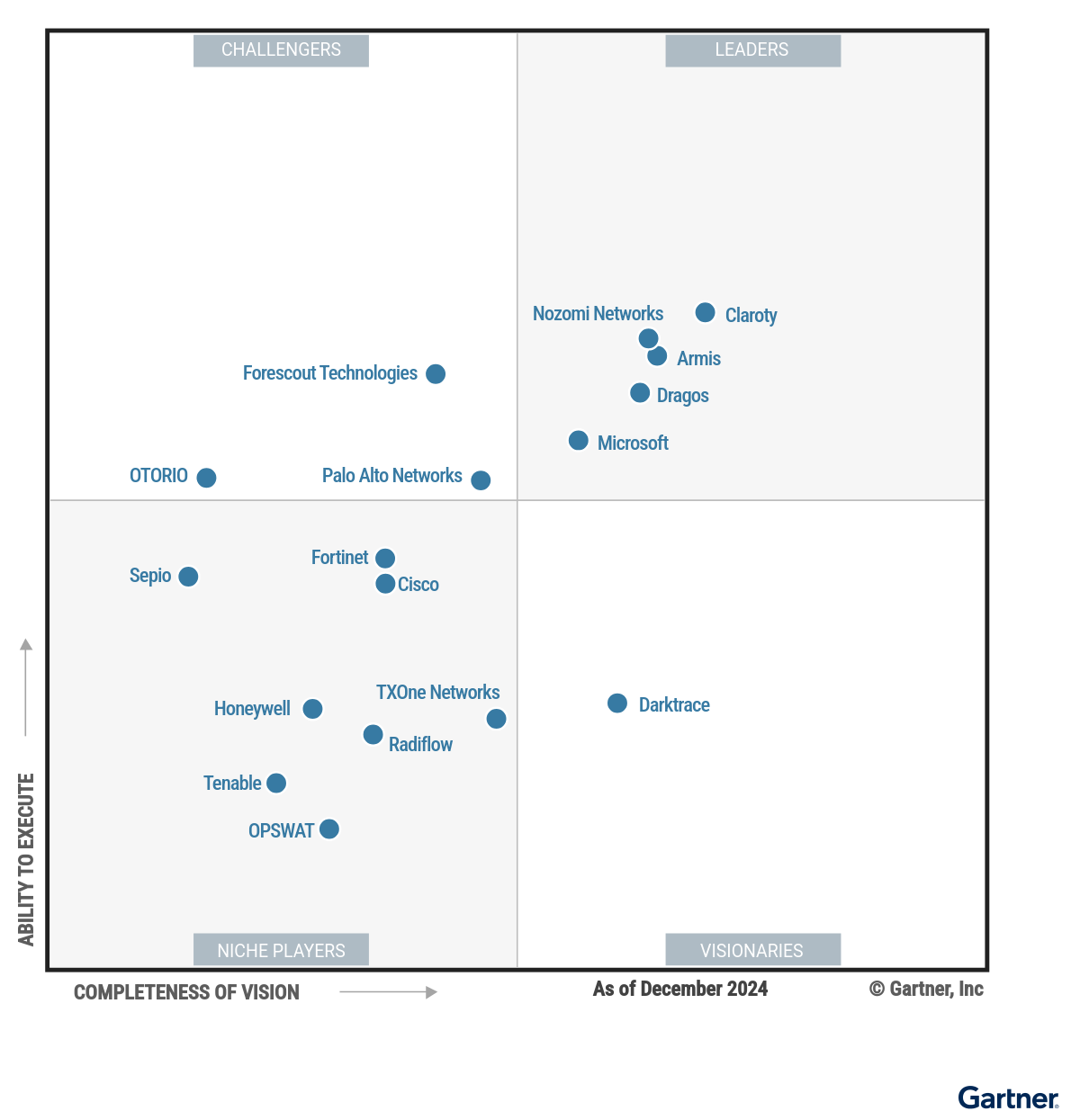 Gartner®マジック・クアドラントの結果