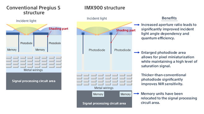Przekrój struktury piksela. Produkt wykorzystujący standardową technologię Pregius S (z lewej) i czujnik IMX900 z nową strukturą pikseli (z prawej).