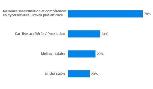 Question : quels ont été les impacts positifs de ces certifications sur notre travail ou celui de votre équipe ?