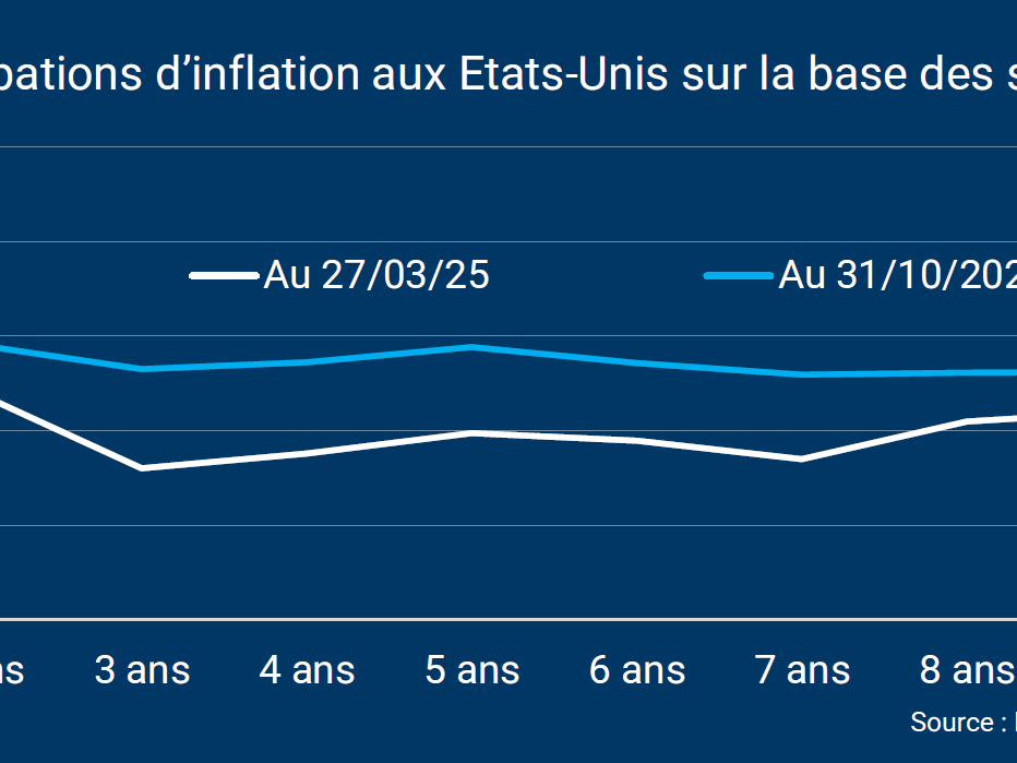 Droits de douane : quel impact sur les anticipations d’inflation aux Etats-Unis ? 