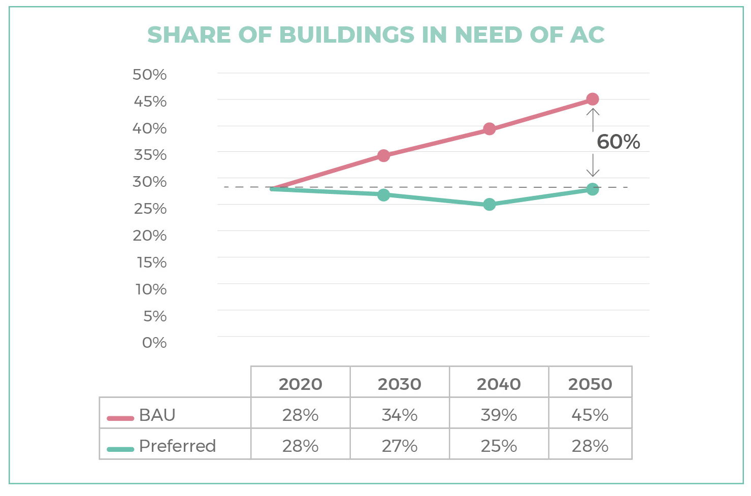 Illustration: dynamic solar shading can halt the predicted trend of increased need for air conditioning (1)