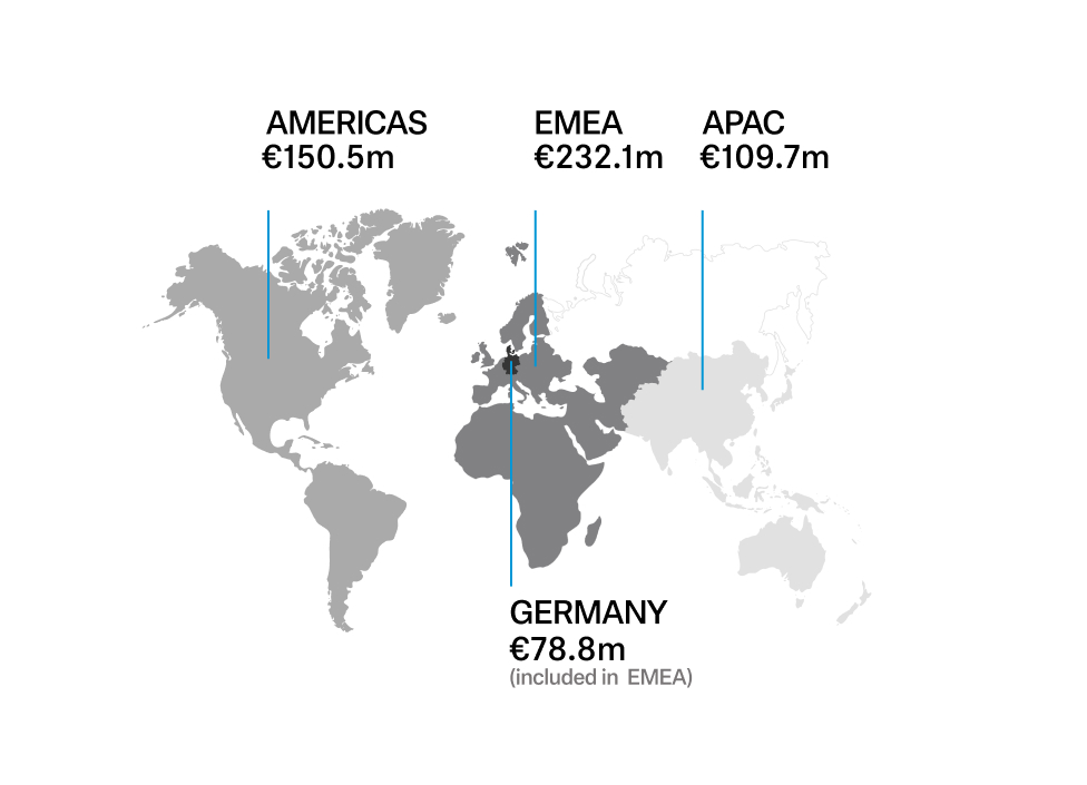 The EMEA region continued to generate the highest revenue in 2024 with €232.1 million. In its home market of Germany, the Sennheiser Group recorded revenue of €78.8 million. The EMEA region continued to generate the highest revenue in 2024 with €232.1 million. In its home market of Germany, the Sennheiser Group recorded revenue of €78.8 million.