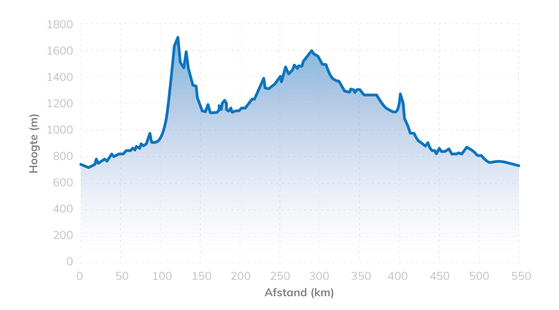 Etappe 2:  548 kilmeter met 1628 hoogtemeters.