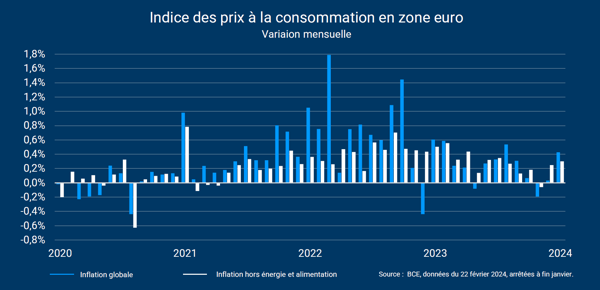 Zone euro : une inflation toujours trop forte