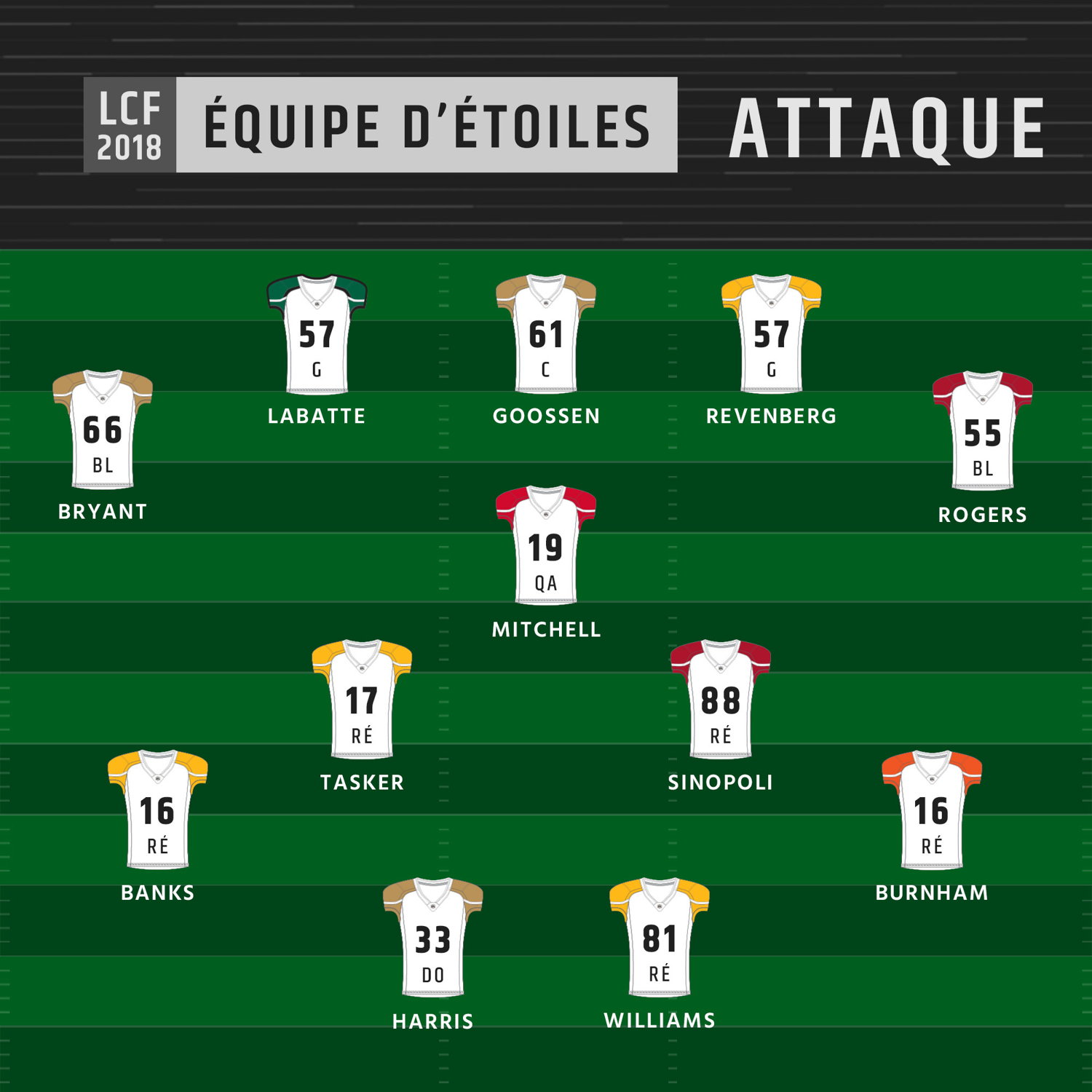 Équipe d'étoiles 2018 de la LCF - Attaque