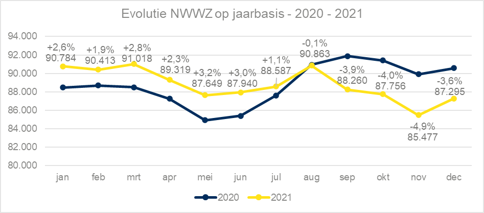 Aantal Brusselse werkzoekenden (2020-2021)