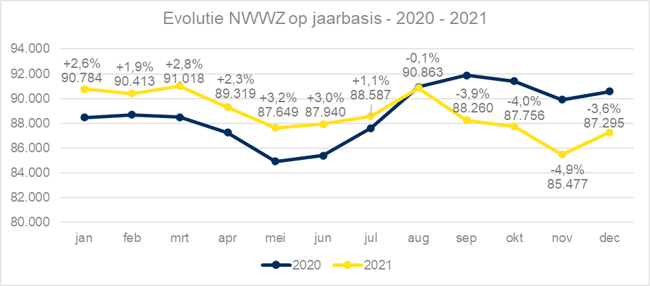 Aantal Brusselse werkzoekenden (2020-2021) Aantal Brusselse werkzoekenden (2020-2021)
