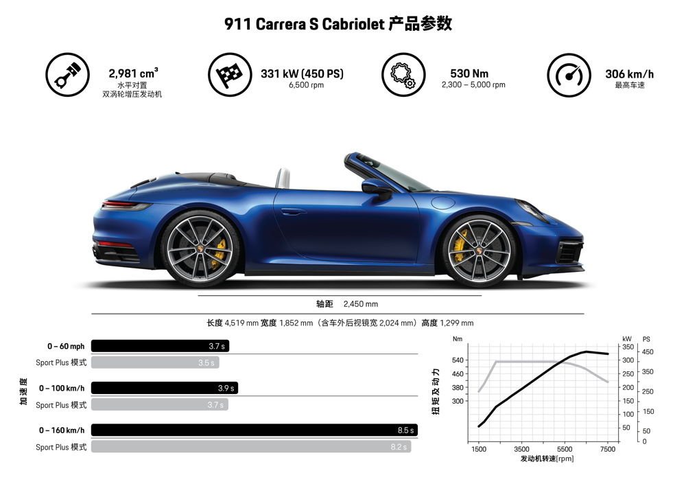 Dados técnicos: Porsche 911 Carrera S Cabriolet