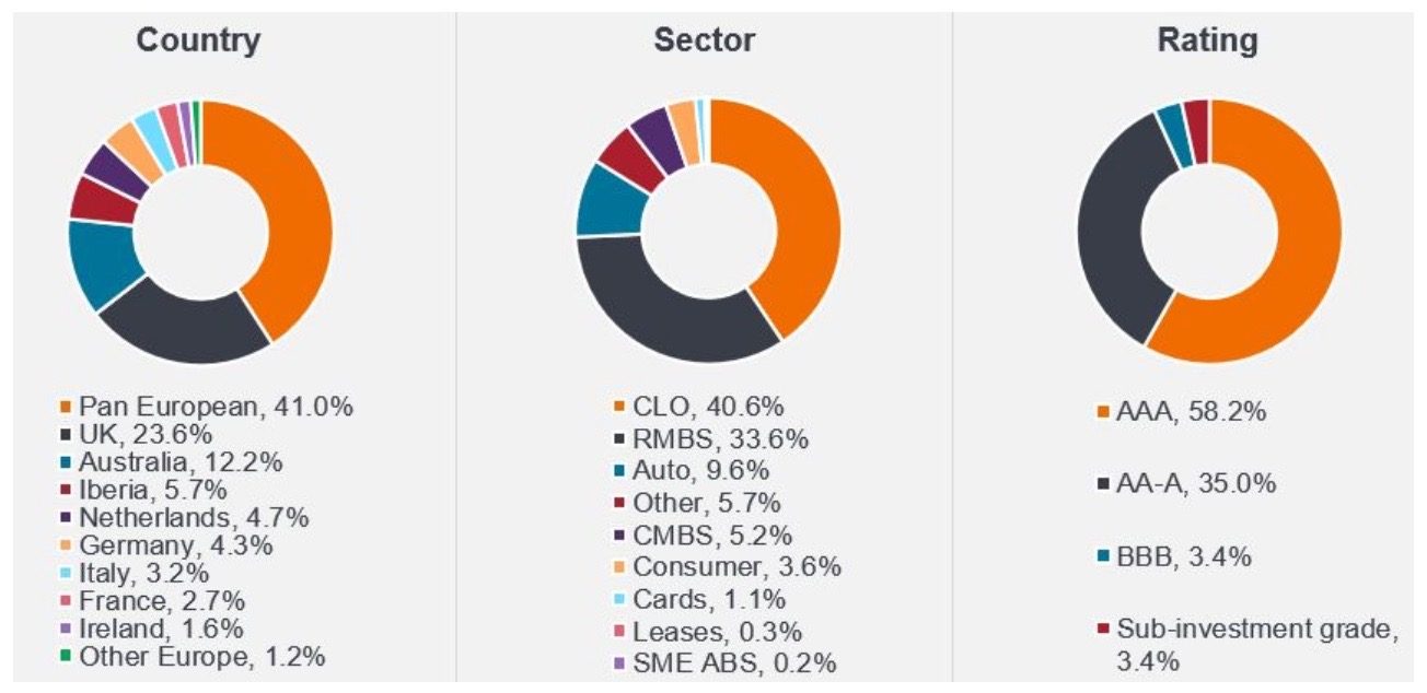 Figures 1-3: Le marché européen de la titrisation offre des possibilités d'investissement étendues et diversifiées