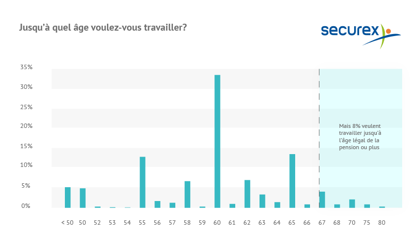 Vouloir travailler jusqu'à quel âge