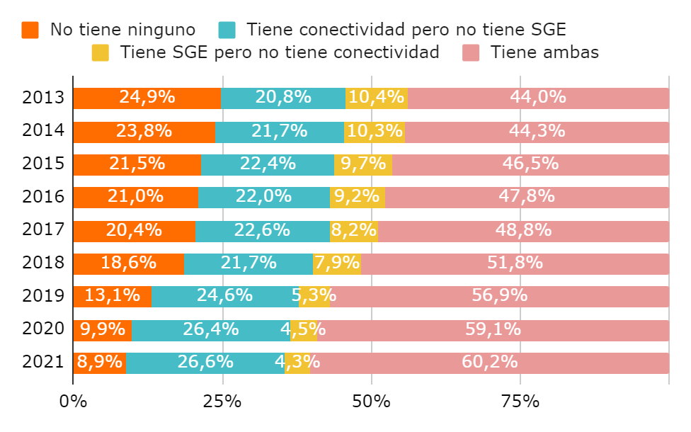 Gráfico 7. Proporción de matrícula según conectividad y existencia de SGE, por sector de gestión. Argentina, años 2013-2021. Estatal Gráfico 7. Proporción de matrícula según conectividad y existencia de SGE, por sector de gestión. Argentina, años 2013-2021. Estatal