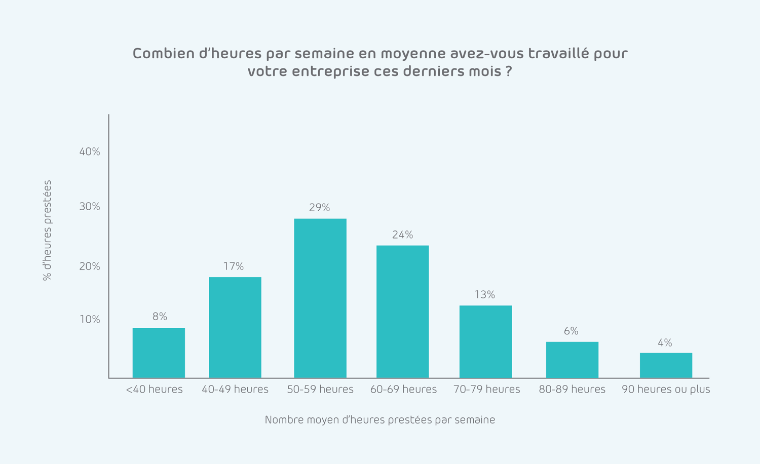Nombre d'heures prestées