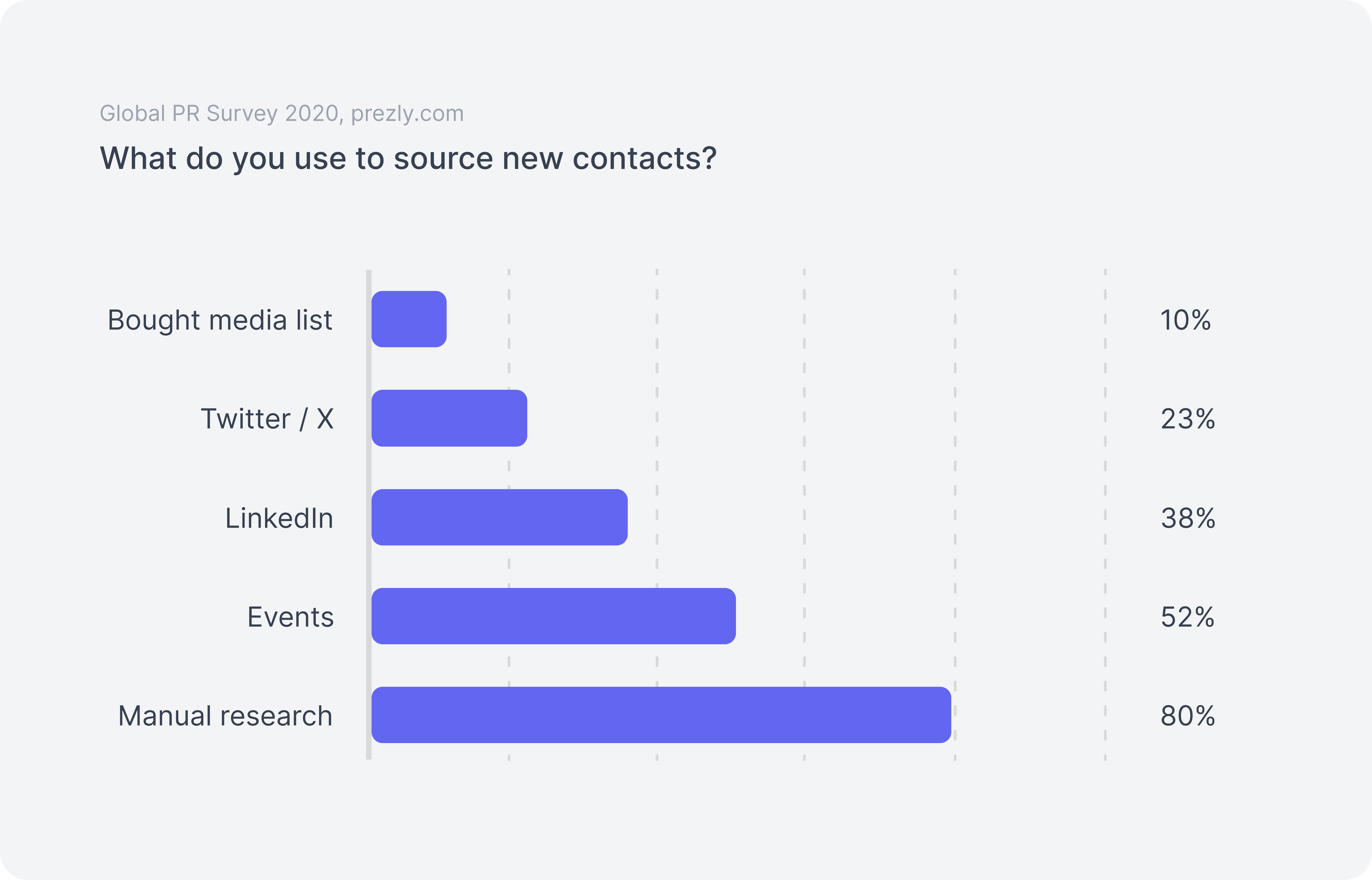 Use a combination of sources to unearth important details about your contacts' beat, interests, and open opportunities.