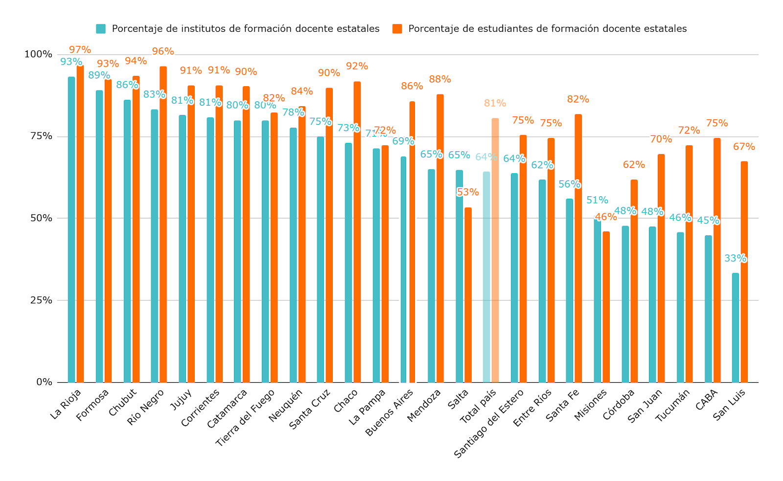 En 10 años, aumentó un 54% la cantidad de docentes egresados, y solo 1% la cantidad de alumnos en inicial, primaria y secundaria