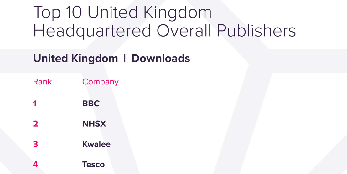 Gaming > Groceries: Kwalee beats Tesco, Deliveroo and more in UK app publisher rankings