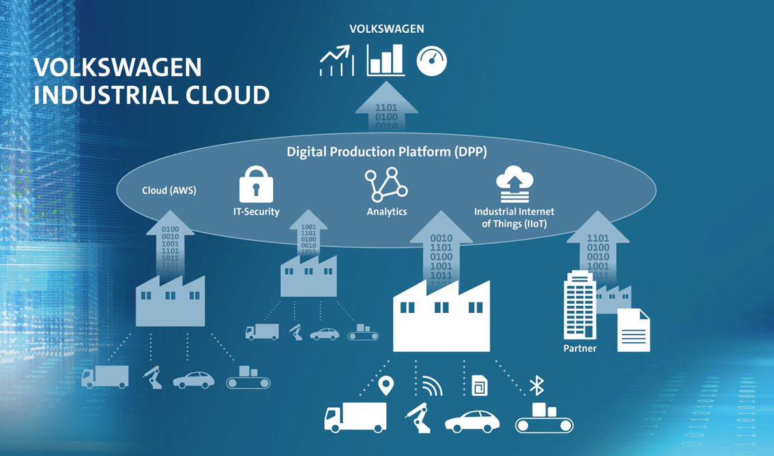 Volkswagen en Amazon Web Services ontwikkelen Industrial Cloud
