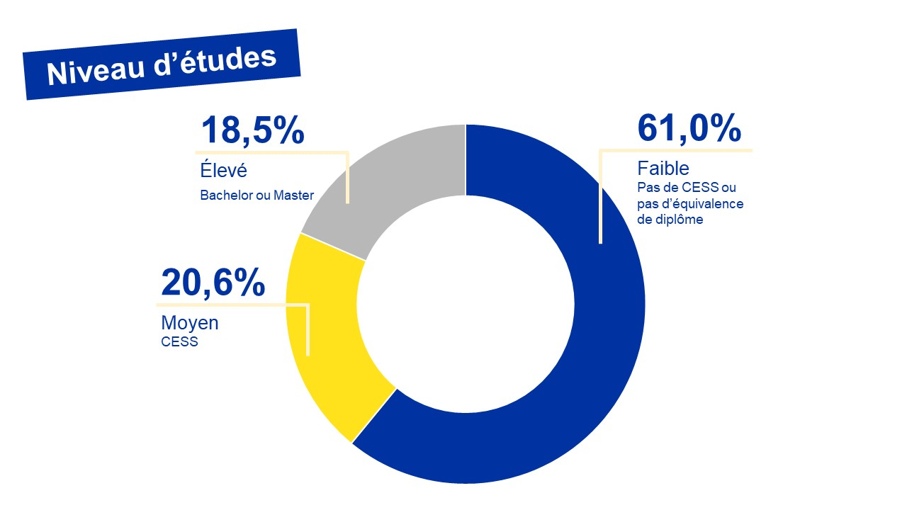 Répartition des chercheurs d'emploi bruxellois par niveau d'études - 08/2024