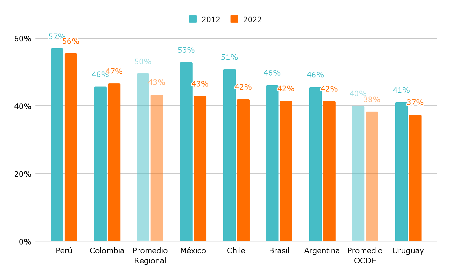 Gráfico 2. Índice de disimilitud a los 15 años por país, LATAM, años 2012 y 2022. En %.