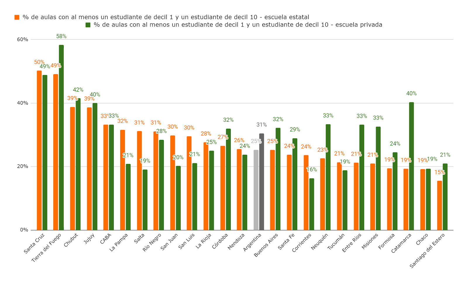 Gráfico 3. Proporción de aulas en las que se encuentran al menos un estudiante del decil 1 (más bajo) de cada provincia y uno del decil 10 (más alto también de la misma provincia), por sector de gestión. Primaria, año 2021.