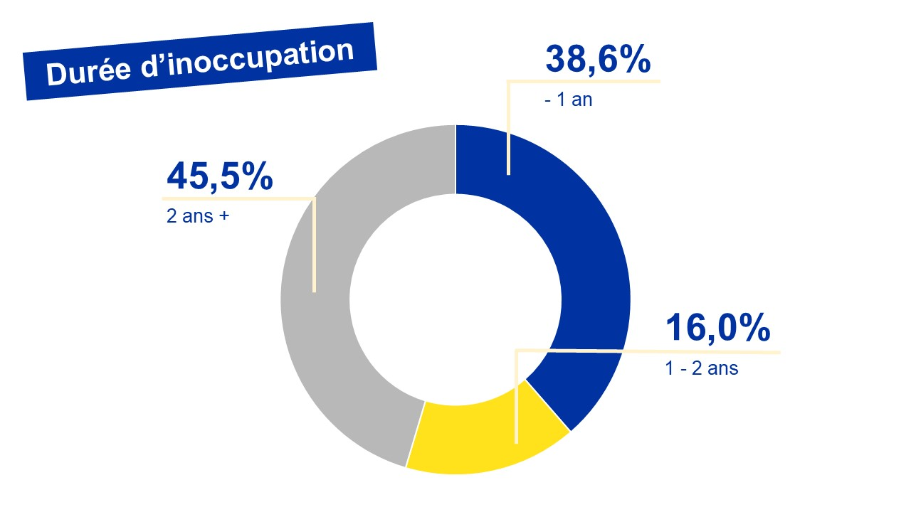 Répartition des chercheurs d'emploi bruxellois par durée d'inoccupation - Moyenne 2024