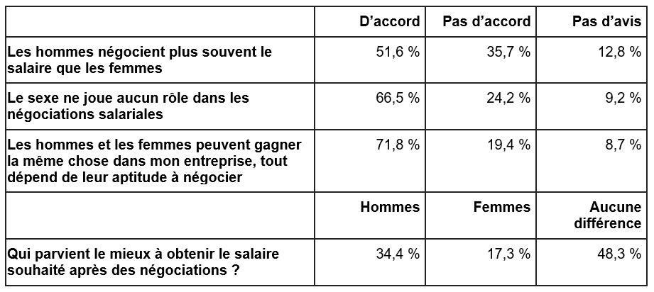 Les négociations salariales ne sont pas une formalité pour les employeurs
