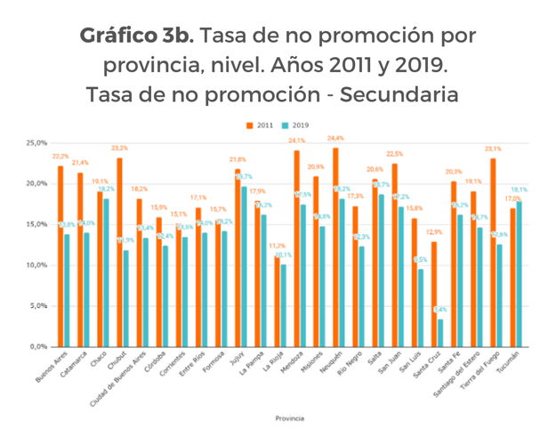 Gráfico 3. Tasa de no promoción por provincia, nivel. Años 2011 y 2019. B) Tasa de no promoción - Secundaria.   