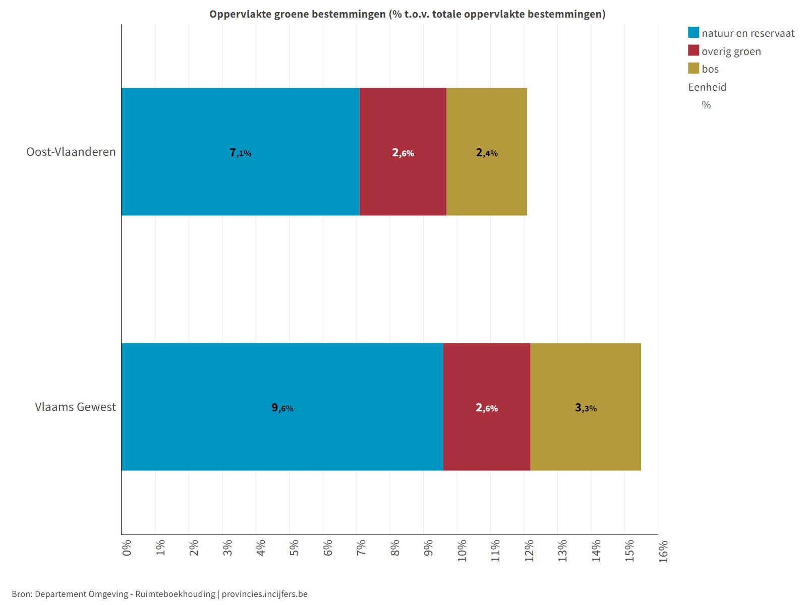 Oppervlakte groene bestemmingen (% t.o.v. totale oppervlakte bestemmingen)