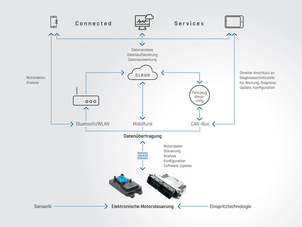 Connected Services: umfassende Vernetzung von Maschinen und Informationstechnologie.