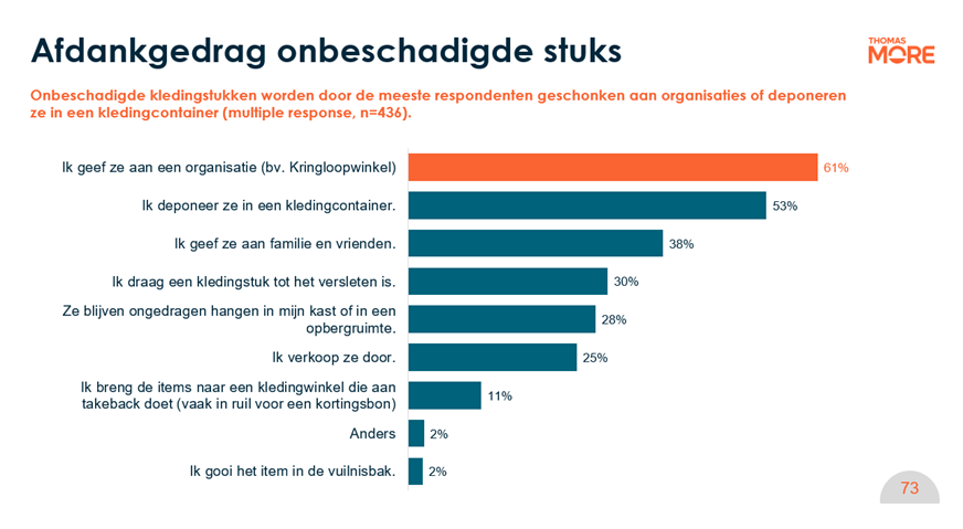 "Modemonitor 2024: Vlaming draagt kleding langer, maar worstelt met sorteren"
