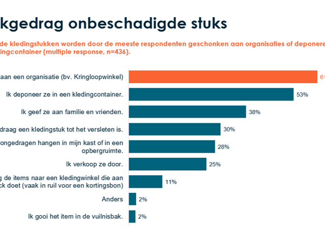 "Modemonitor 2024: Vlaming draagt kleding langer, maar worstelt met sorteren"