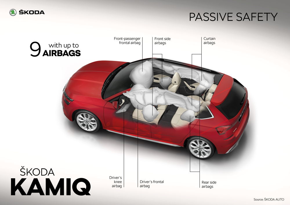 KAMIQ drivers ordered additional airbags more often than
SCALA buyers: 44.8% of all ŠKODA city SUVs were
equipped with the optional knee airbag for the driver and
15.1% with Proactive Passenger Protection including side
airbags on the rear doors.
