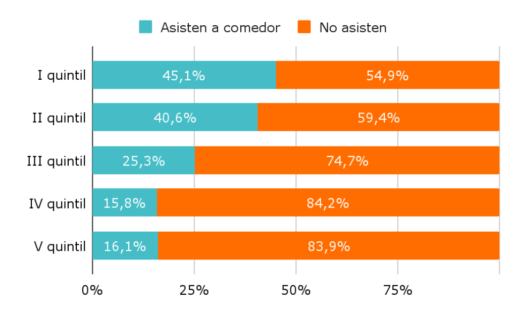 Gráfico 2. Porcentaje de alumnos entre 5 y 17 años que asisten a establecimiento de gestión estatal y almuerzan regularmente en un comedor escolar, o retiran vianda de la escuela en forma gratuita por quintil de NSE. A) Estudiantes entre 5 y 11 años. Gráfico 2. Porcentaje de alumnos entre 5 y 17 años que asisten a establecimiento de gestión estatal y almuerzan regularmente en un comedor escolar, o retiran vianda de la escuela en forma gratuita por quintil de NSE. A) Estudiantes entre 5 y 11 años.
