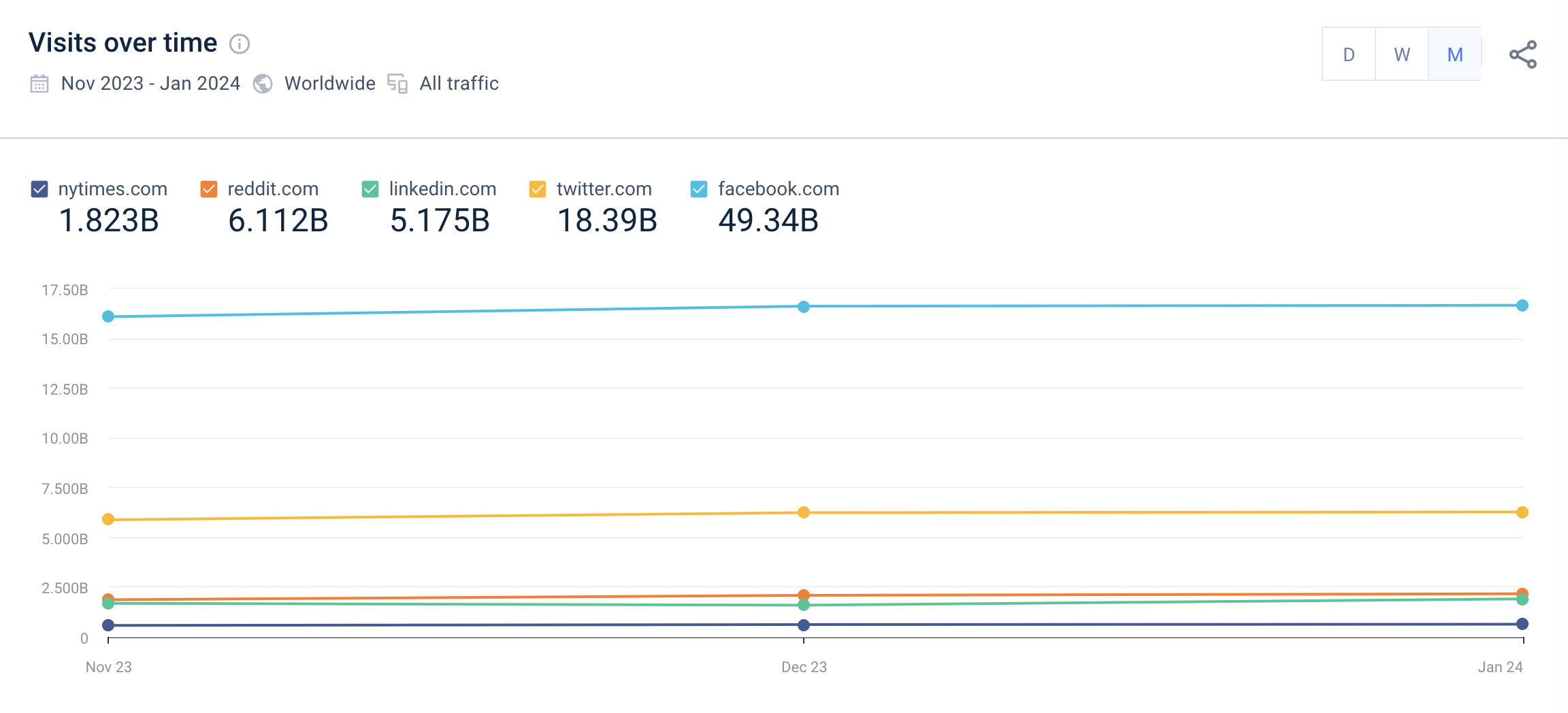 [browser]Stats from SimilarWeb show that in the past 3 months alone Twitter has had 10x the visitors as NYT. And we’re not even going to talk about Facebook.
