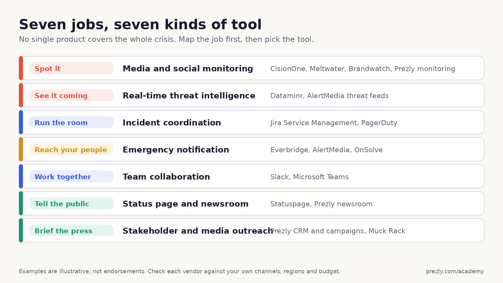 Seven crisis-management jobs mapped to the kind of tool that handles each: monitoring, threat intelligence, incident coordination, emergency notification, collaboration, status page and newsroom, and media outreach