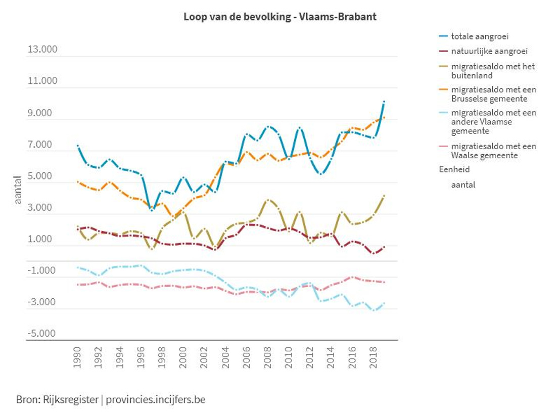 Bevolking Vlaams-Brabant blijft stijgen
