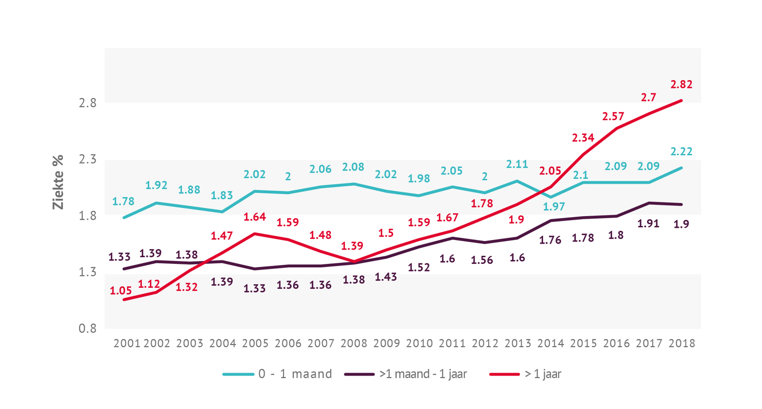 Evolutie ziektepercentage volgens duur in bedrijven tot 1000 werknemers (1ste semester van elk jaar)