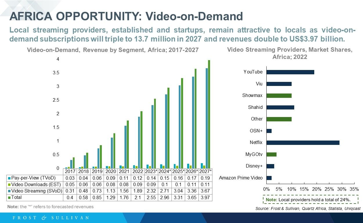 AFRICA OPPORTUNITY: Africa’s Video-on-Demand