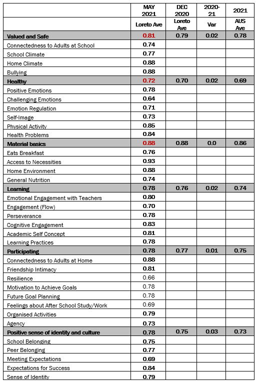 Loreto Marryatville SEAD Program Data