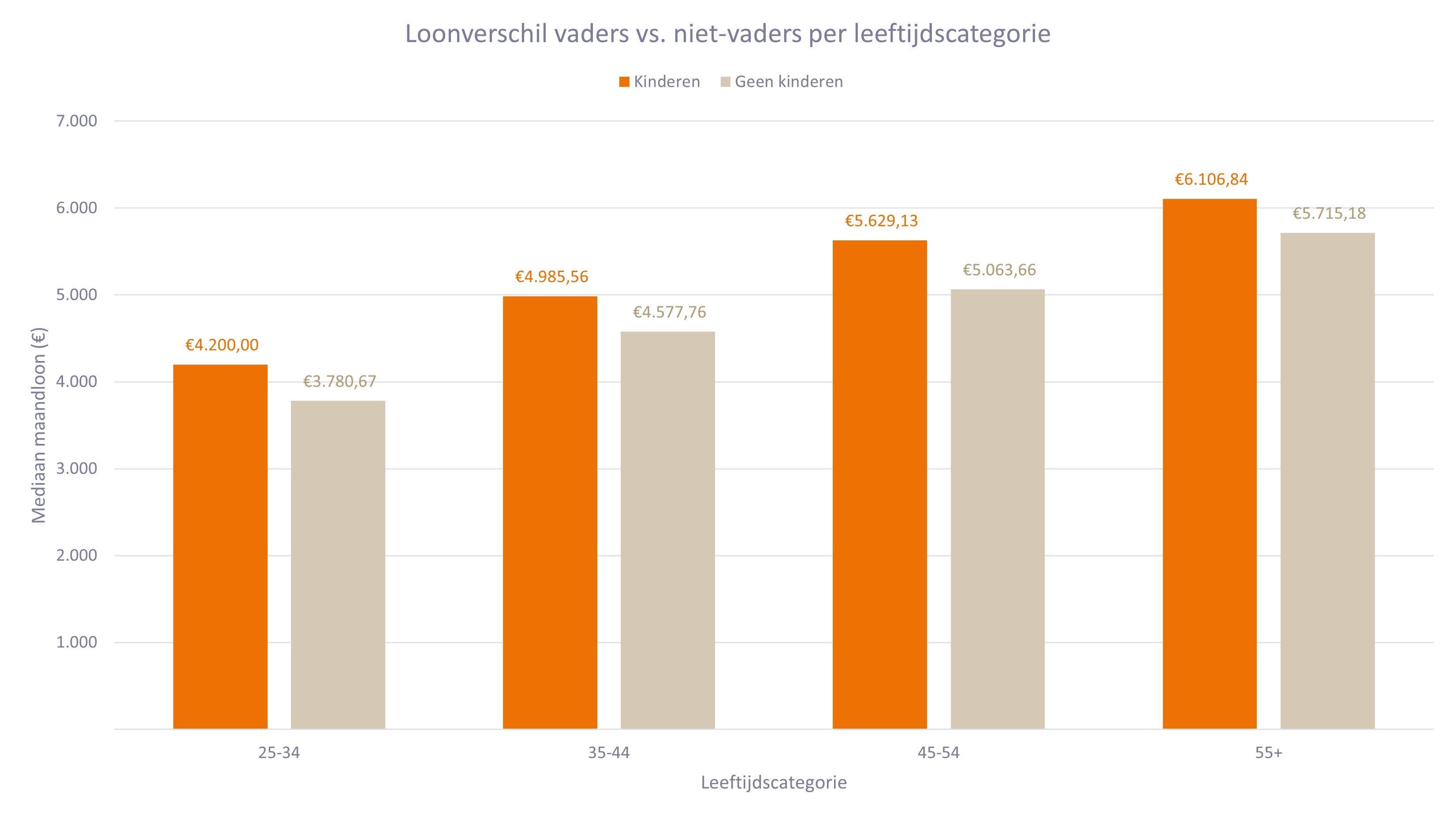 Persbericht Attentia: Vaderschap loont: mannen met kinderen verdienen meer dan niet-vaders