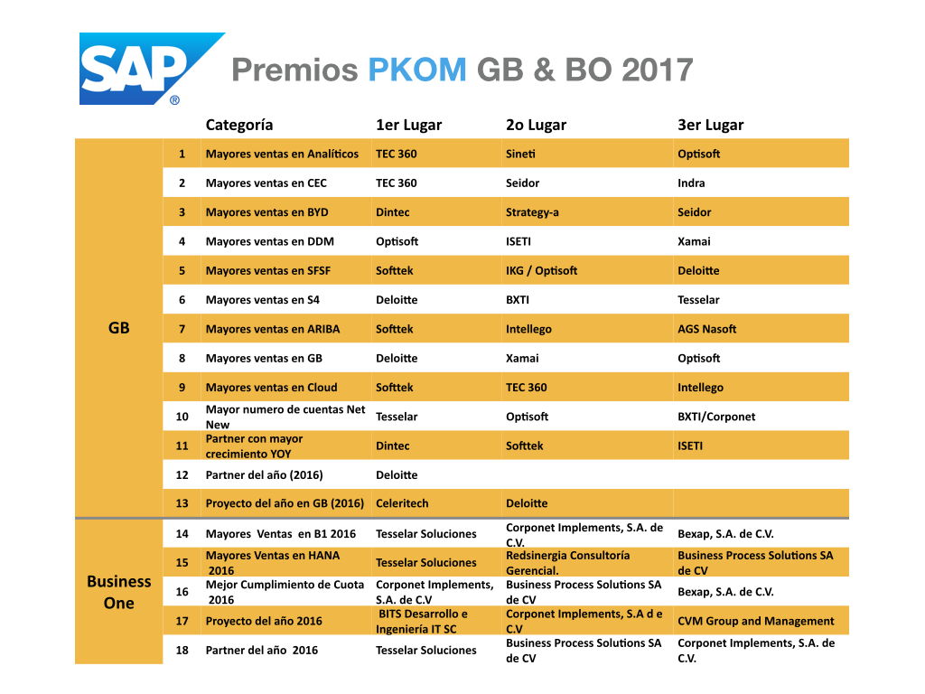 Lista de Ganadores PKOM 2017