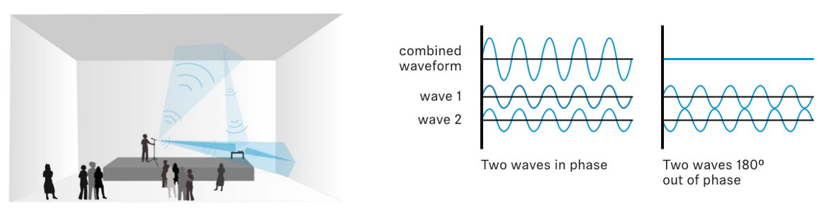 Fig. 1: Multipath propagation ​ ​ ​ ​ ​ ​ ​ ​ ​ ​ ​ ​ ​ ​ ​ ​ ​ ​ ​ ​ ​ ​ ​ ​ ​ Fig. 2: Constructive (left) and destructive interference